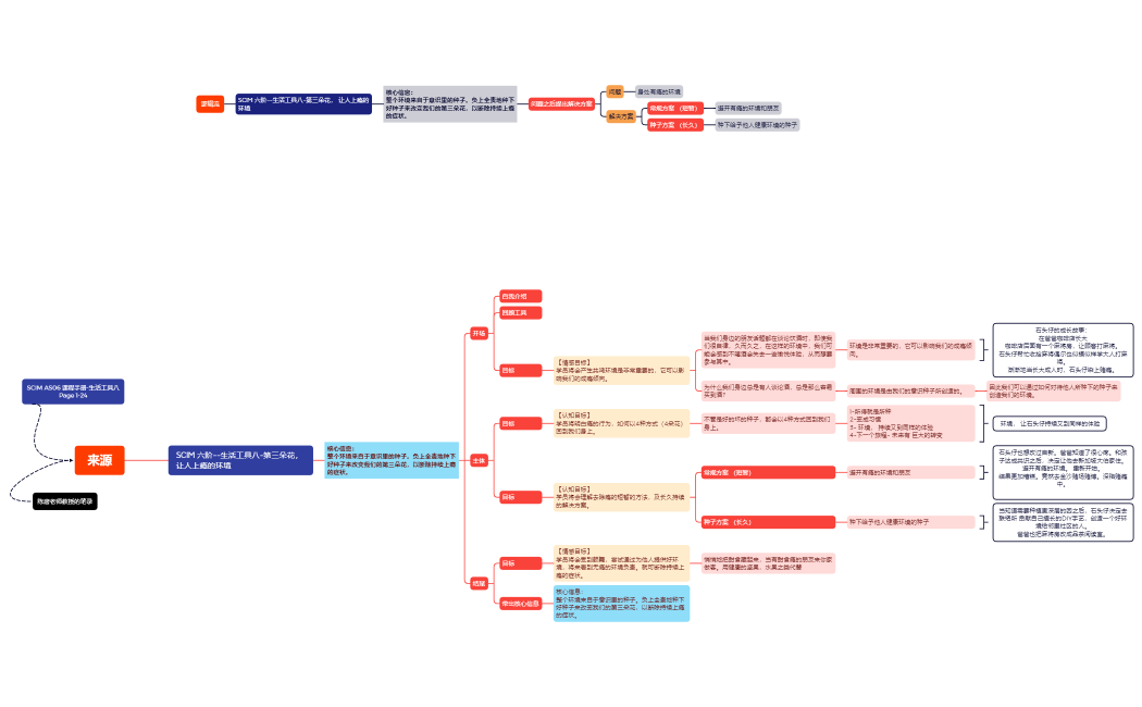 Level 06 LifeTool 08 amended xMind.xmind