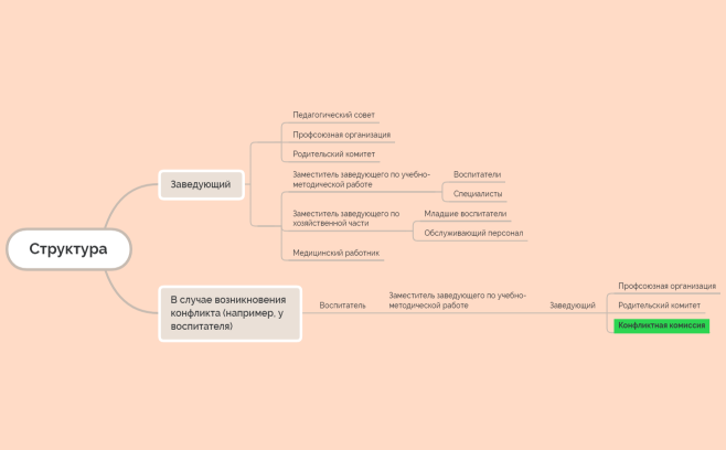 Структура учреждения