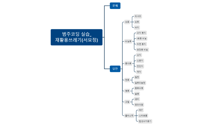범주코딩 실습_재활용쓰레기(이름).xmind