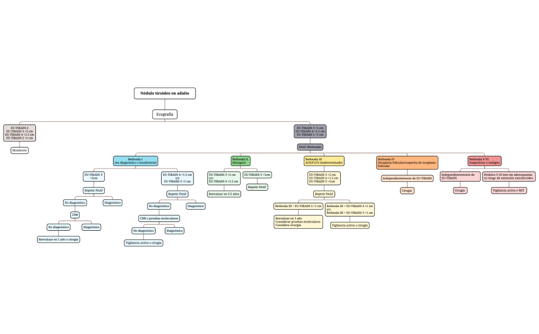 NNódulo tiroideo en adulto