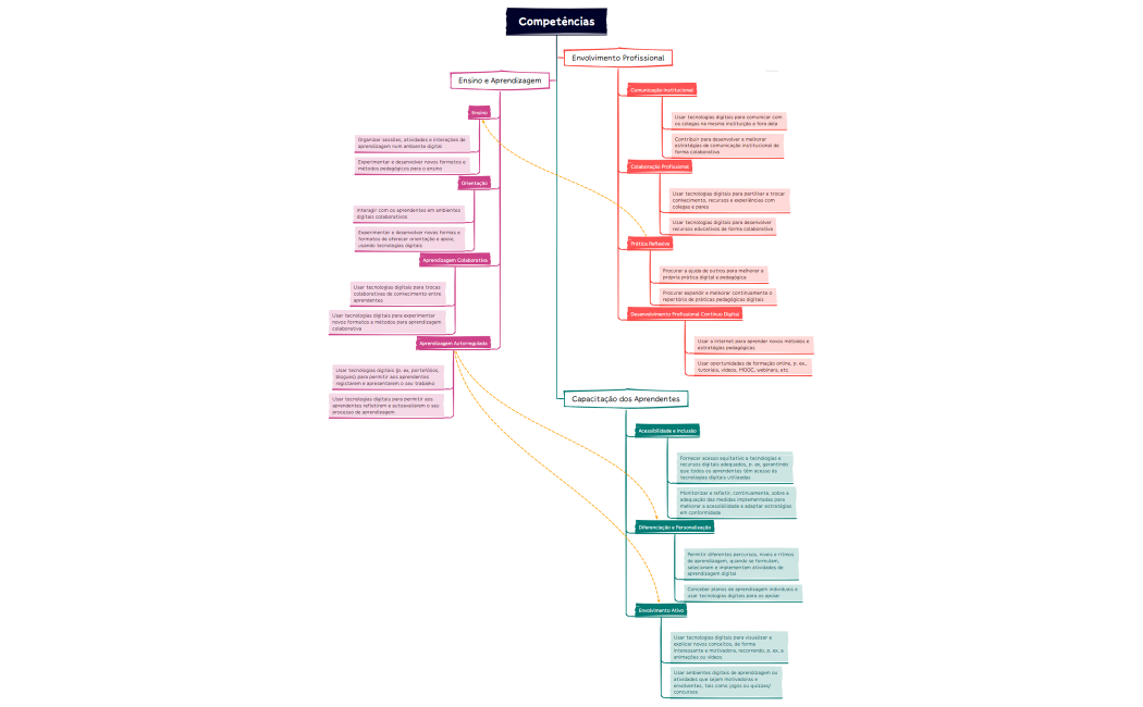 Competências - Trabalho de Grupo