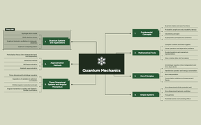 Quantum Mechanics Knowledge Outline