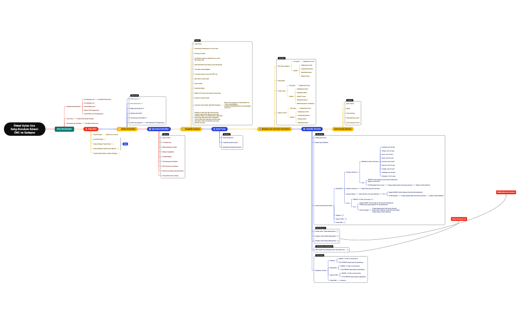 Ödeal Uçtan Uca Satış Süreci