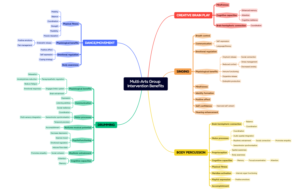 Multi-Arts Group Intervention Benefits