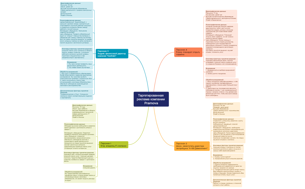 Таргетированная реклама компании Pramova