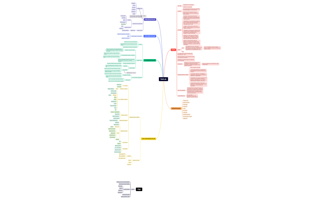 Communication Strategy RebLab.xmind