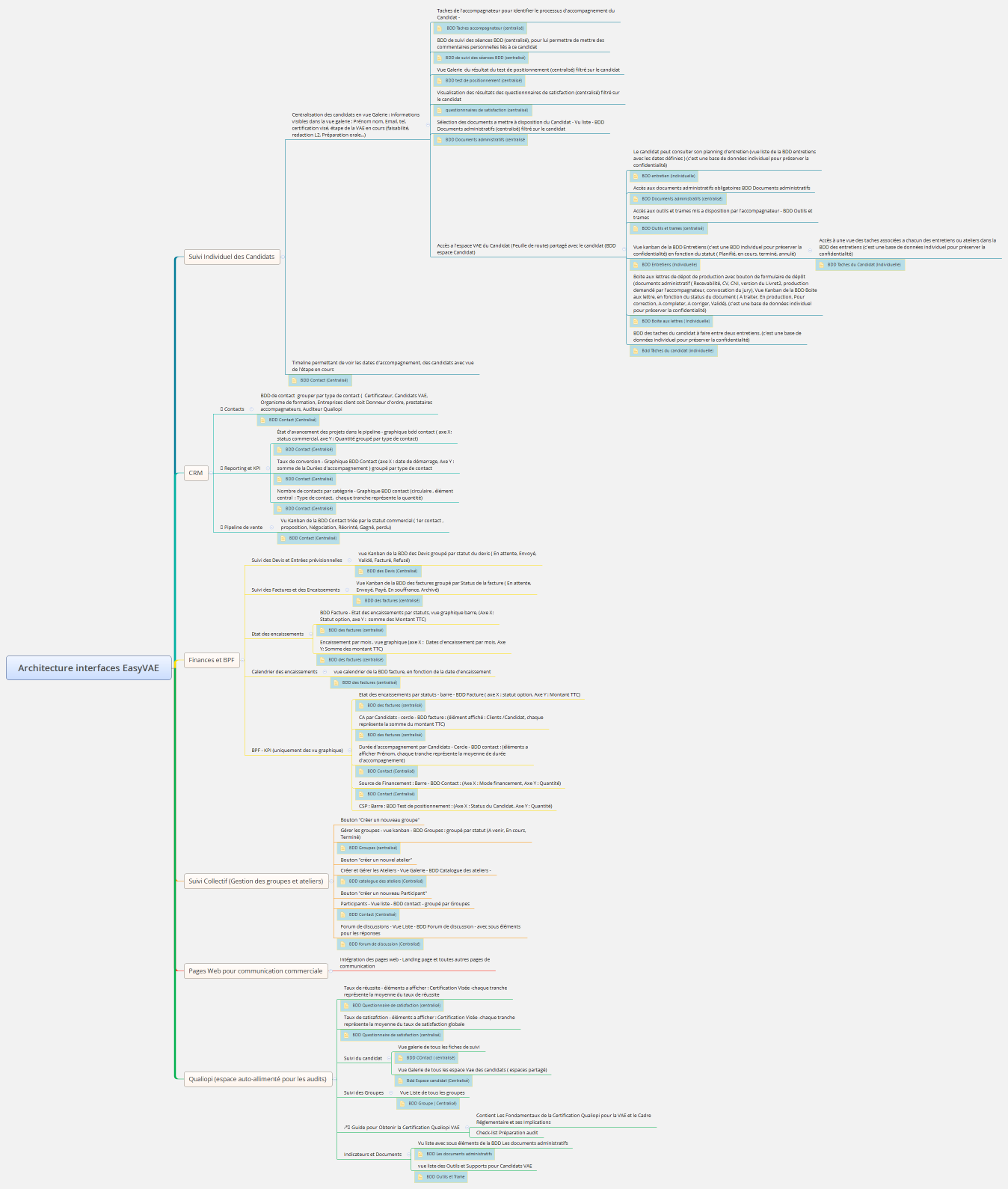 Architecture interfaces EasyVAE