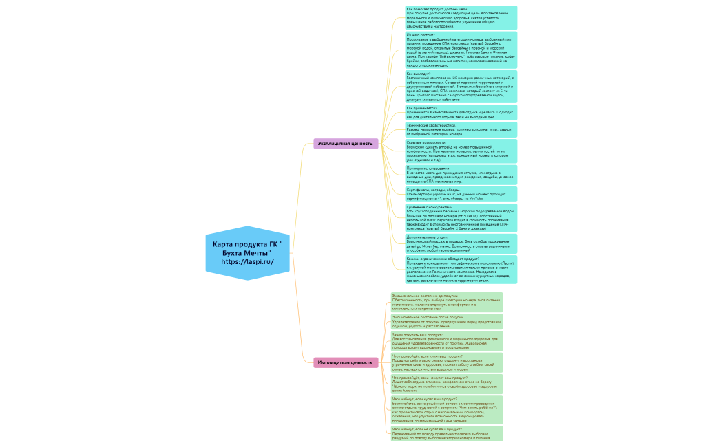 Карта продукта