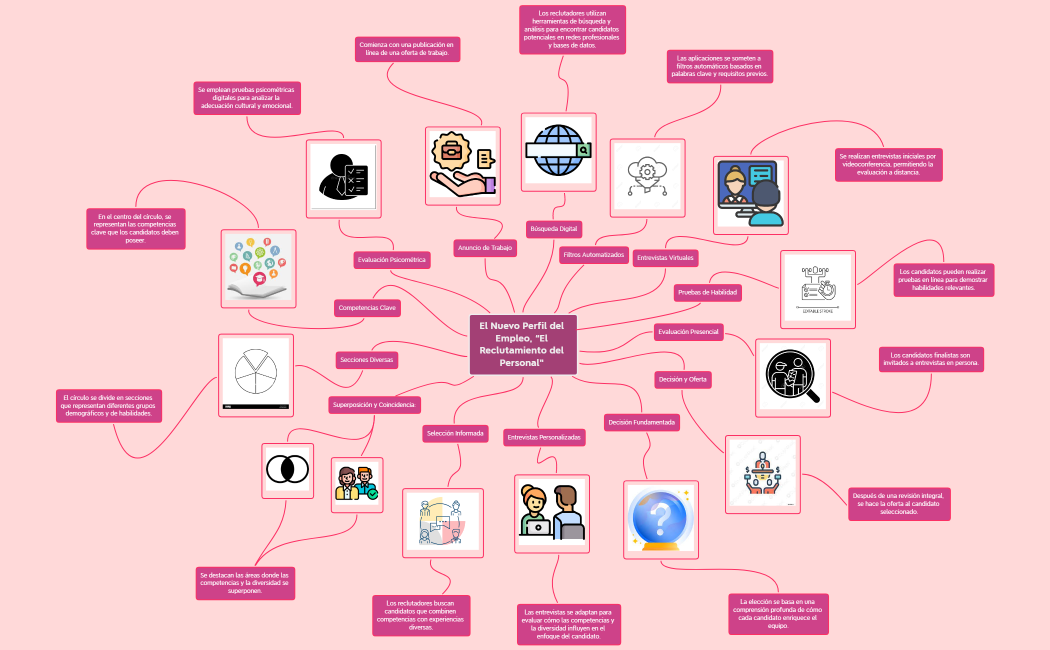 El Nuevo Perfil del Empleo, “El Reclutamiento del Personal” 