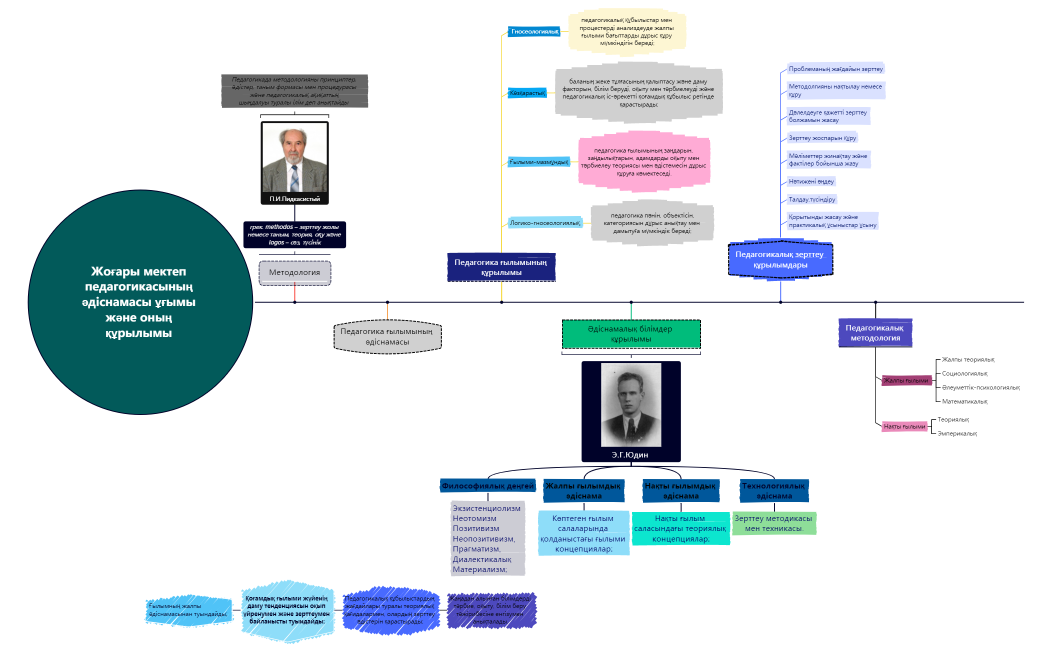 Жоғары мектеп педагогикасының әдіснамасы ұғымы және оның құрылымы 