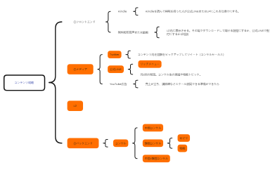 コンテンツ戦略