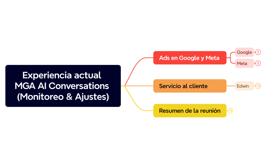 Experiencia actual MGA AI Conversations