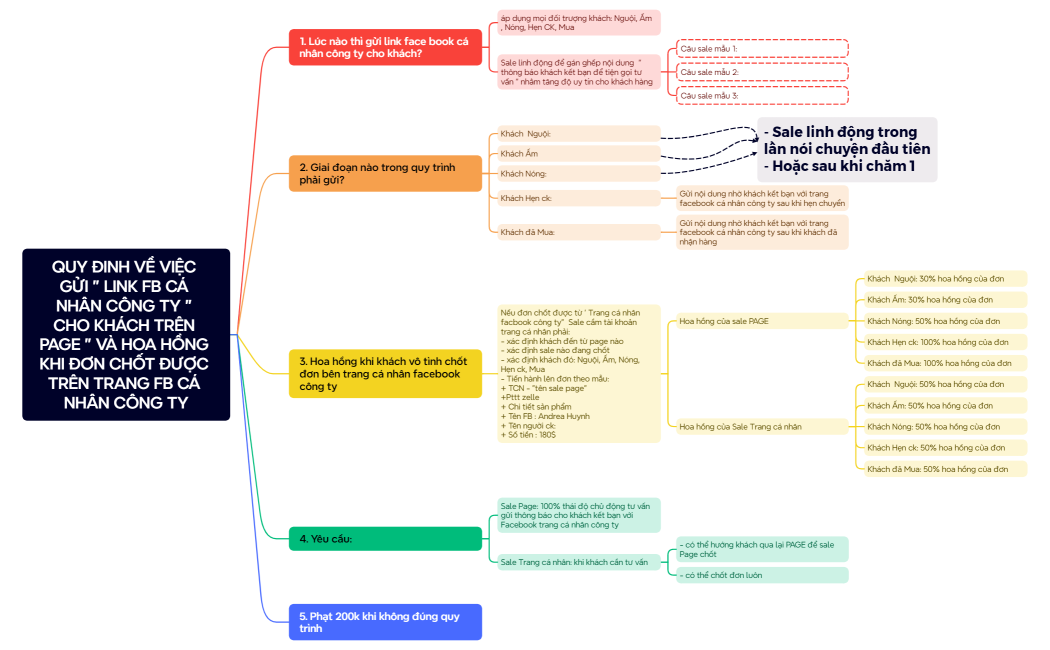 QUY_TRINH_SALE_FB_TRANG_C_NHN_V_HOA_HNG_KHI_C_Nxmind-c9Gxmd-OZytjx7-26477
