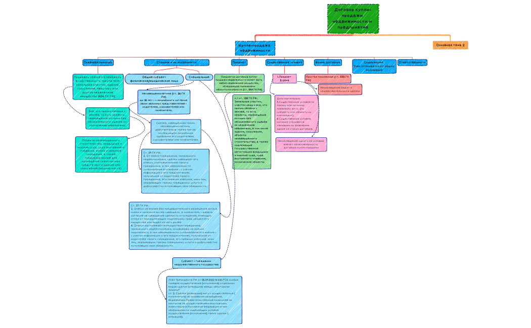 Договор купли-продажи недвижимости и предприятия