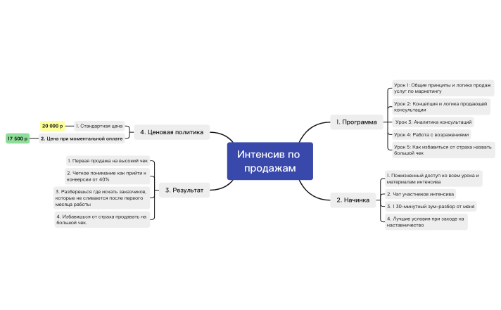 Интенсив по продажам