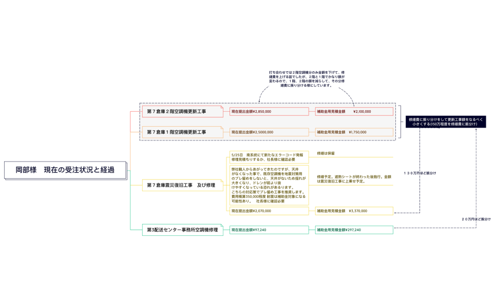 岡部様　現在の受注状況と経過