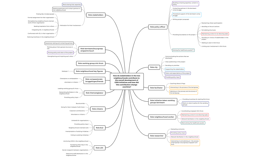 Mindmap of the codes