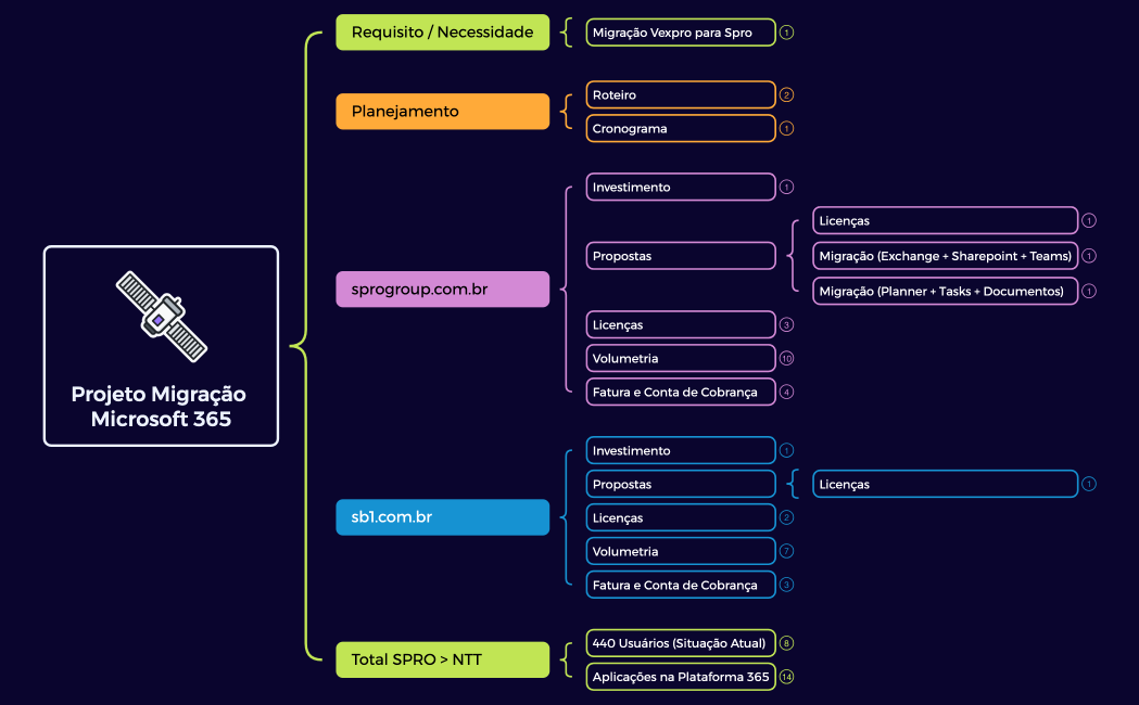 Projeto Migração Microsoft 365