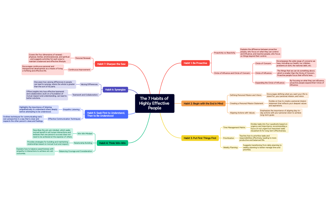 The 7 Habits of Highly Effective People