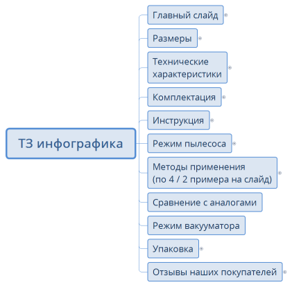 ТЗ инфографика