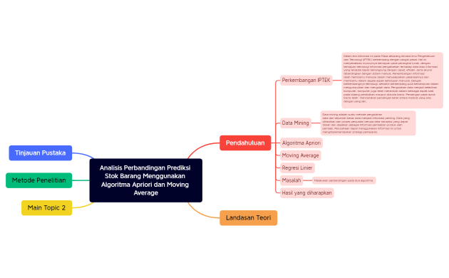 Analisis Perbandingan Prediksi Stok Barang Menggunakan Algoritma Apriori dan Moving Average
