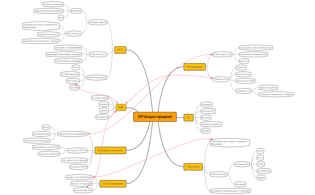 ОП (отдел продаж)
