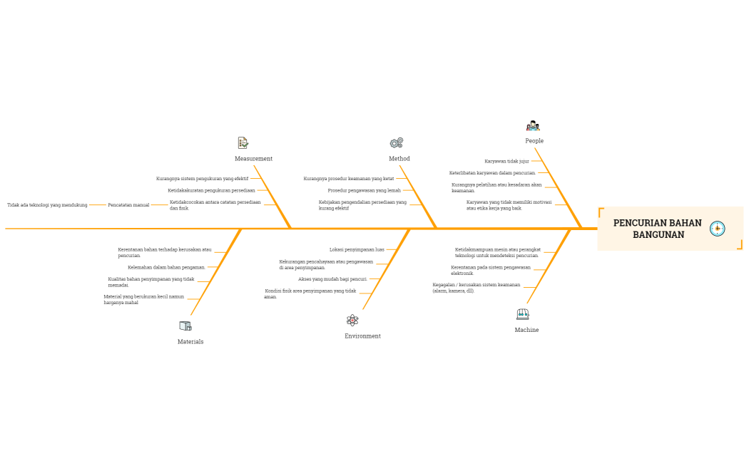Pencurian Bahan Bangunan