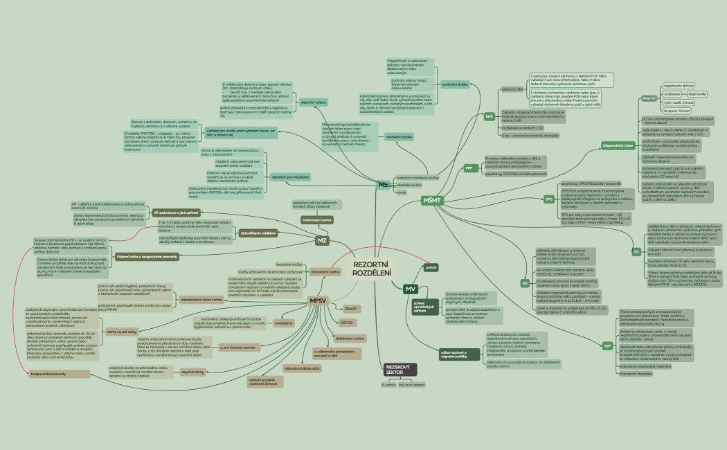 REZORTNÍ ROZDĚLENÍ