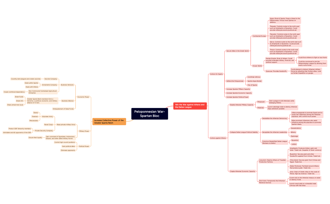 Peloponnesian War-Spartan Bloc.xmind