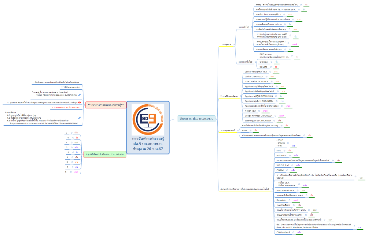การจัดทำองค์ความรู้ ฝอ.9 บก.อก.บช.ก. ข้อมูล ณ 26 ธ.ค.67