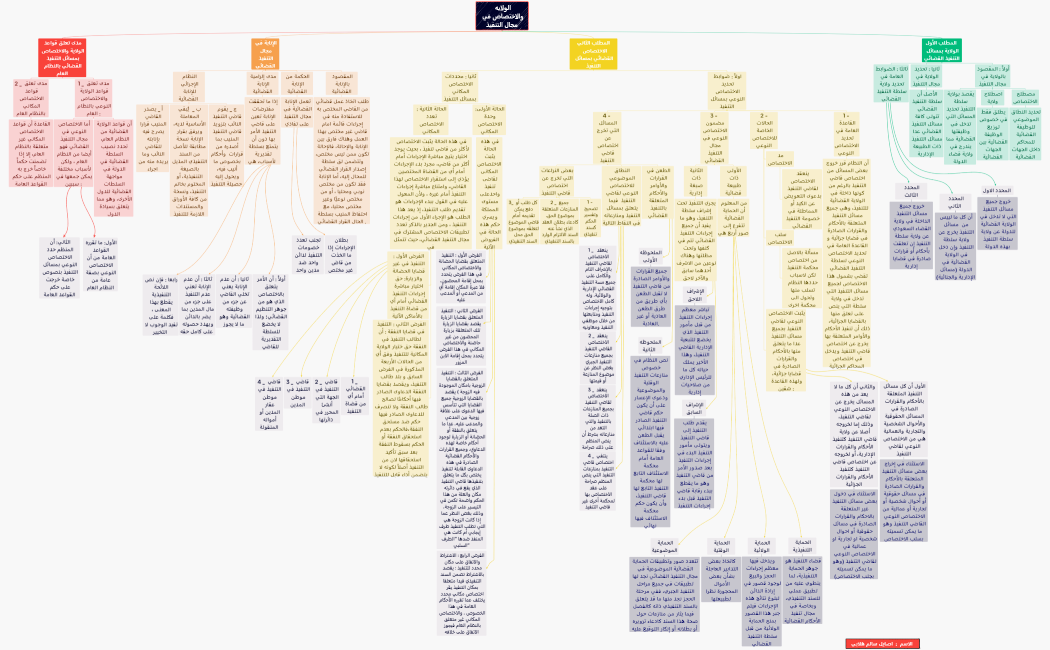 خريطة ذهنية