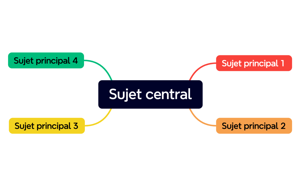Sujet central