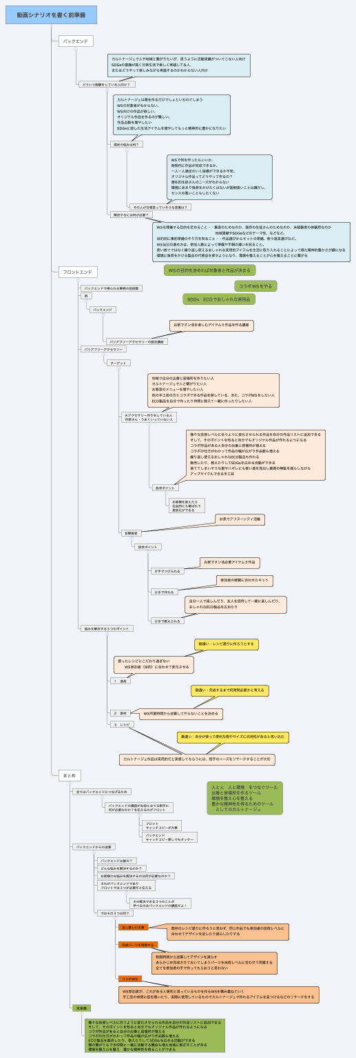 動画シナリオを書く前準備