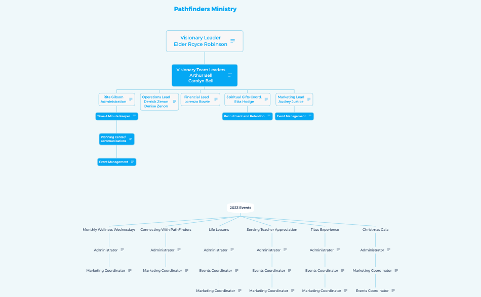 Pathfinders 2023 Org Chart