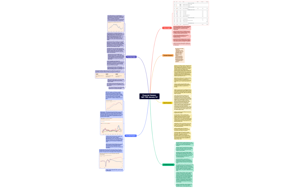 Financial Markets 15th January 2024