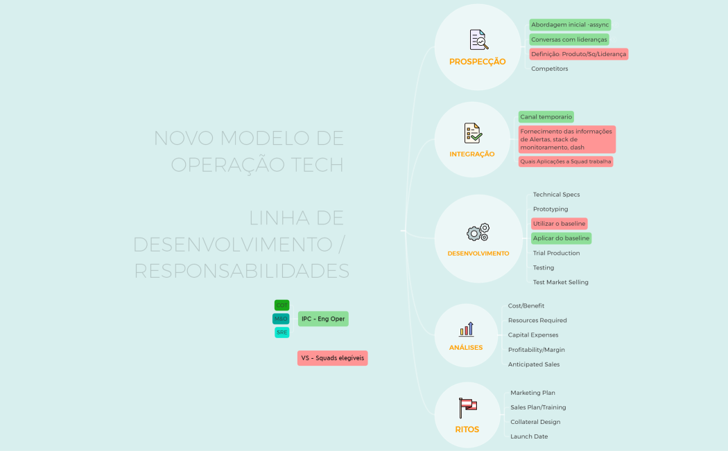 MODELO DE OPERAÇÃO linha desenv resp
