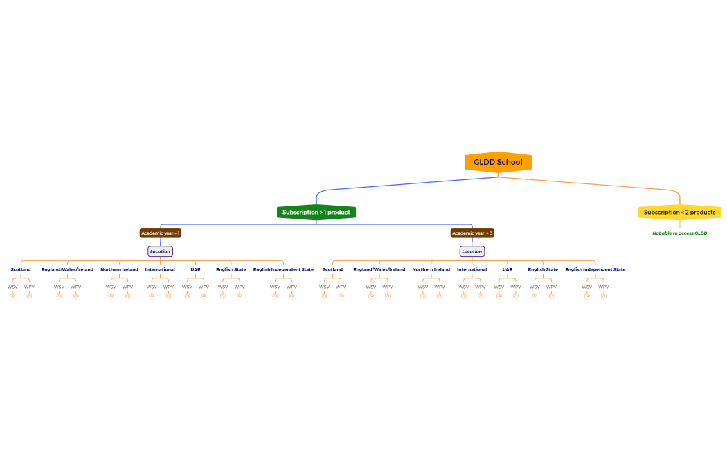 GLDD School Test Data