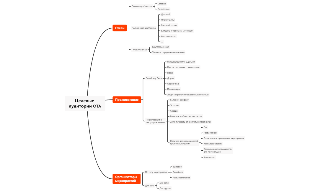 Целевые аудитории OTA