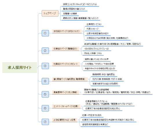 求人採用サイト（基本的な骨組み）