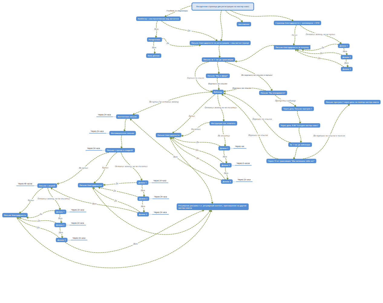 Посадочная страница для регистрации на мастер-класс
