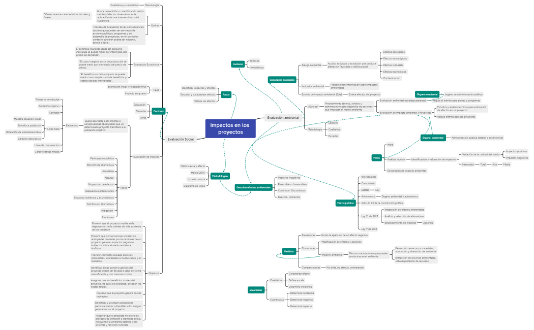 Impactos en los proyectos