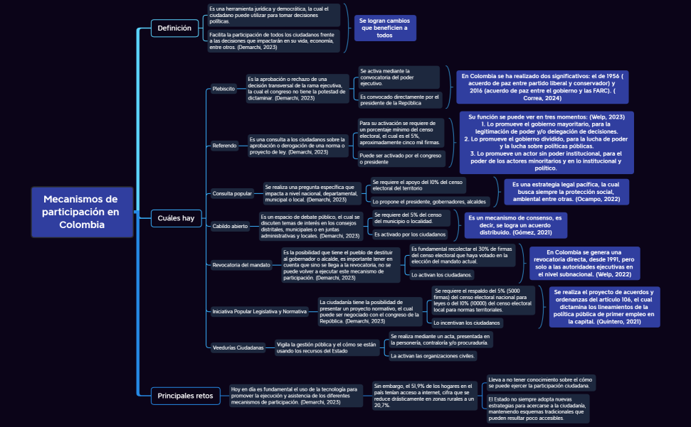 Mecanismos de participación
