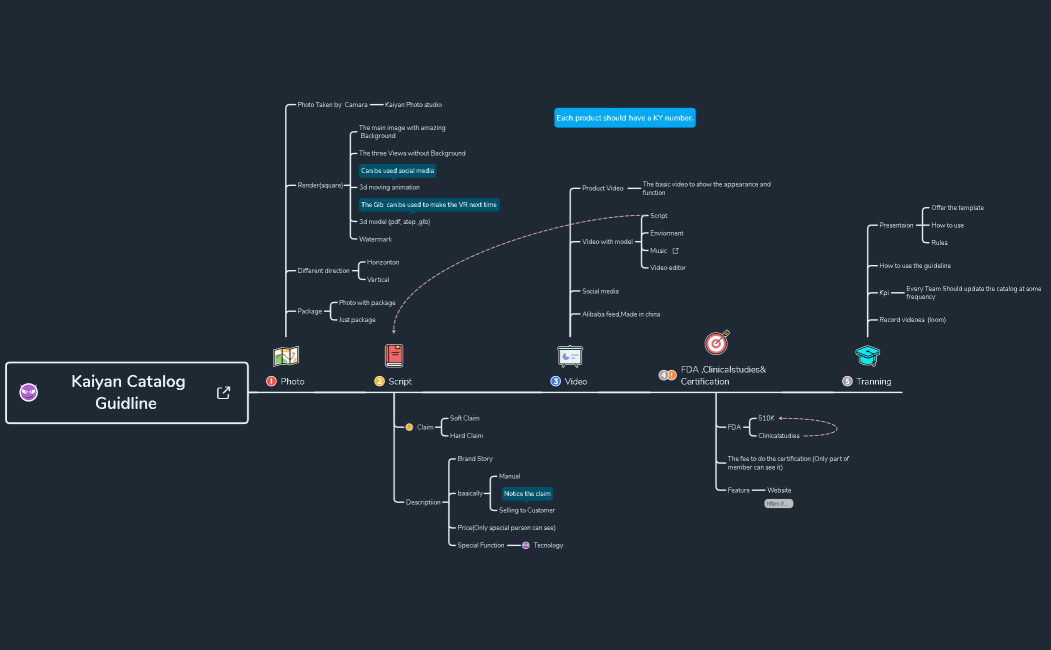 Kaiyan Catalog Guidline