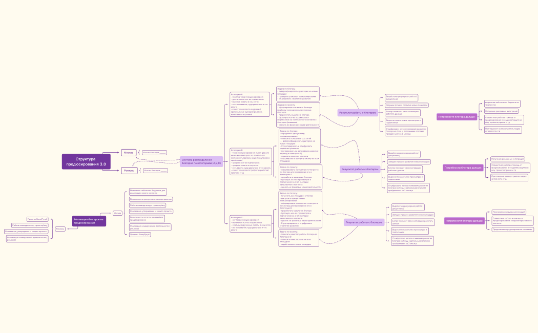 Структура продюсирования 3.0