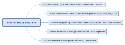 Propriétaire Vs Locataire