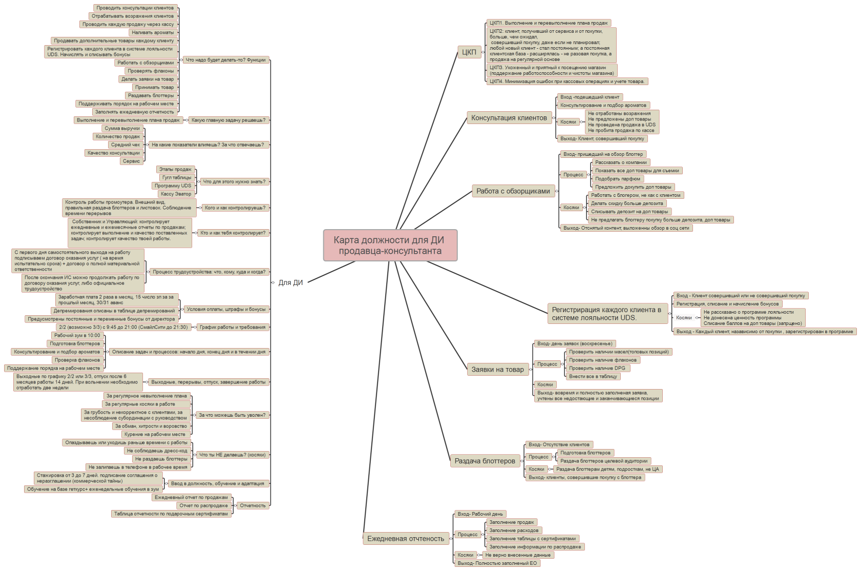 Карта должности для ДИ продавца-консультанта