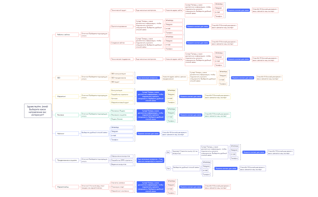 Чат-бот телеграм