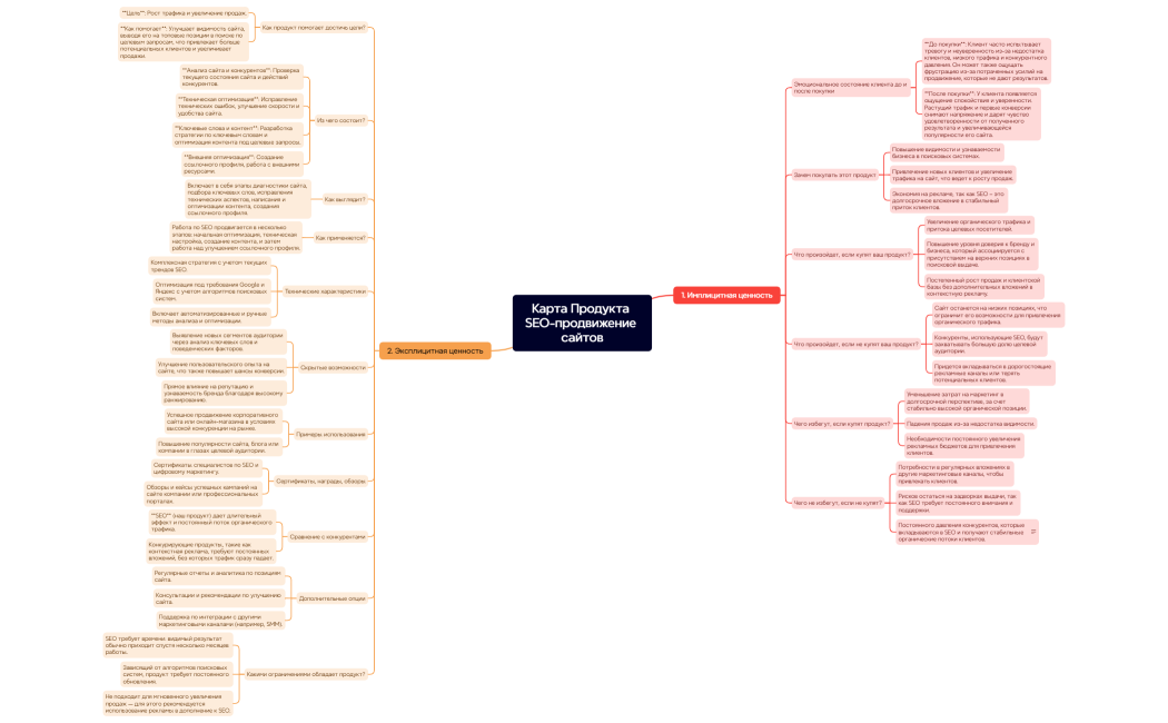 Карта Продукта SEO-продвижение сайтов