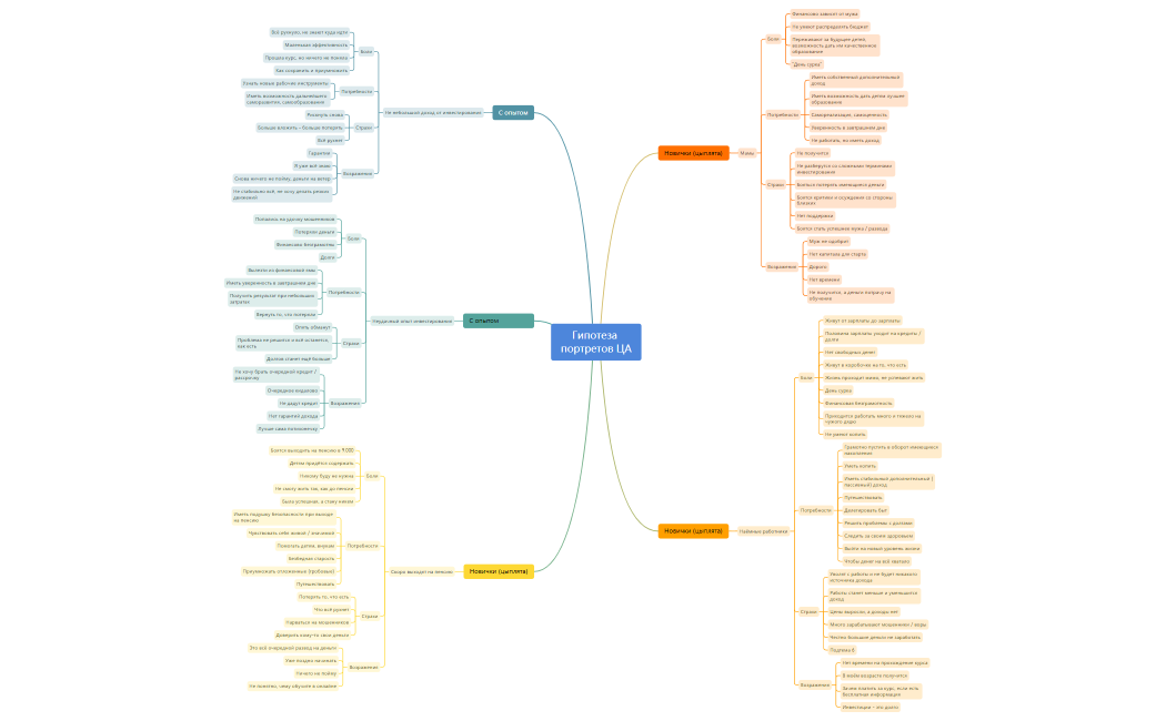 Гипотеза портретов ЦА