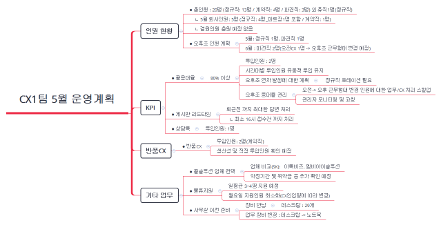 CX1팀 5월 운영계획